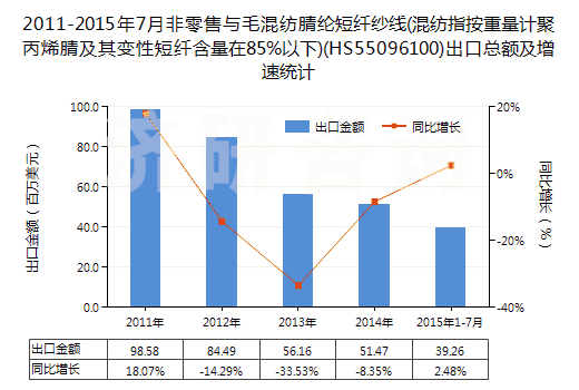 2011-2015年7月非零售與毛混紡腈綸短纖紗線(混紡指按重量計聚丙烯腈及其變性短纖含量在85%以下)(HS55096100)出口總額及增速統(tǒng)計